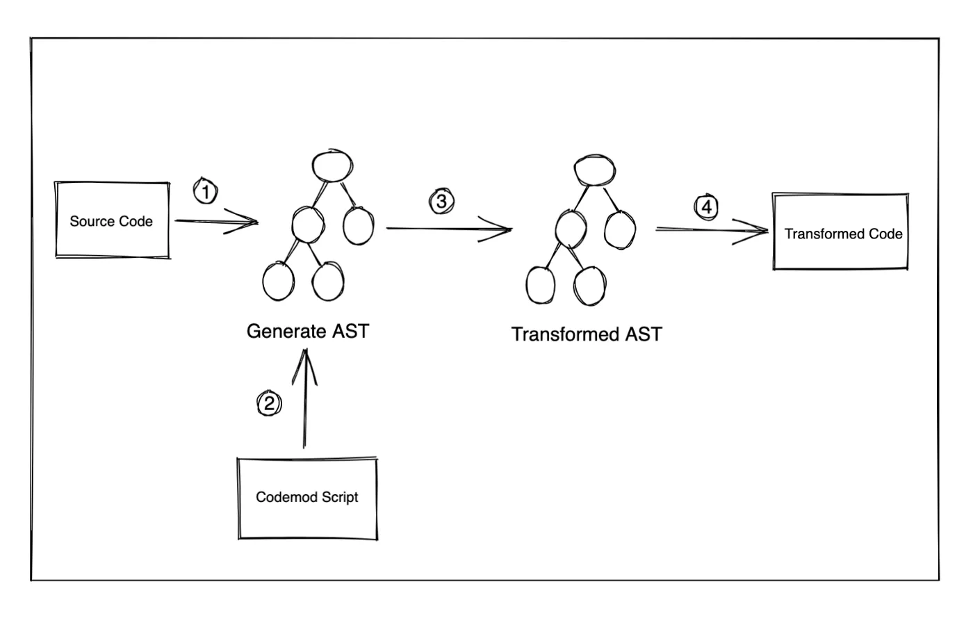 Flow chart of AST transformation